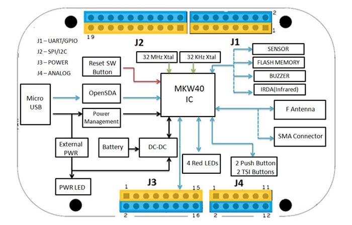 Block Diagram - NXP Semiconductors FRDM-KW40Z Freedom Development Board